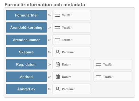 Formulärtitel, Ärendeförkortning, Ärendenummer, Skapare, Reg. datum, Ändrad, Ändrad av
